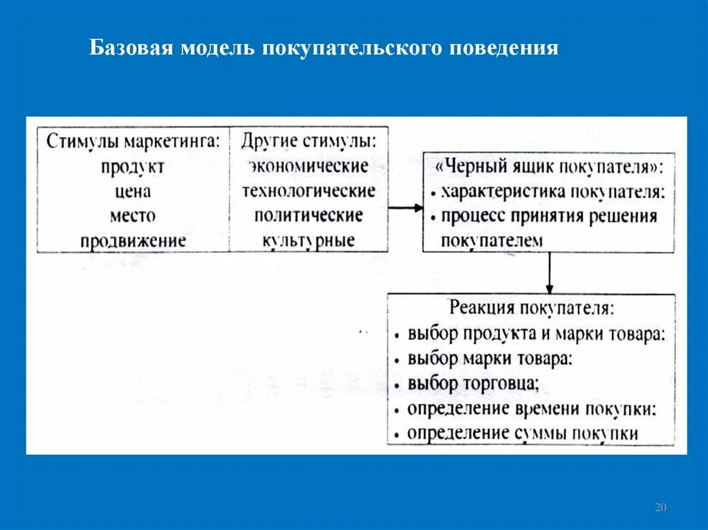 Модель покупательского поведения. Базовые модели потребительского поведения. Модель покупательского поведения в маркетинге. Особенности поведения потребителей на фармацевтическом рынке.. Характеристики поведения потребителей