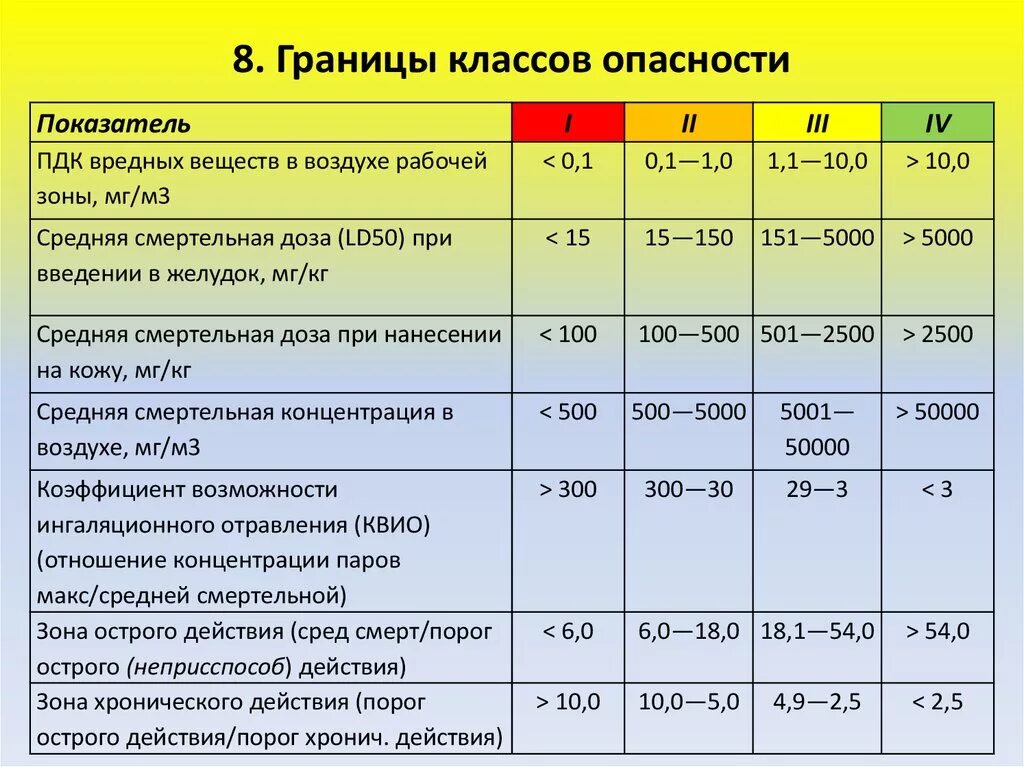 К какой степени опасности. Классификация химических веществ по классам опасности. ПДК вредных веществ классы опасности. Первый класс опасности вещества. Вредные вещества 3 класса опасности.