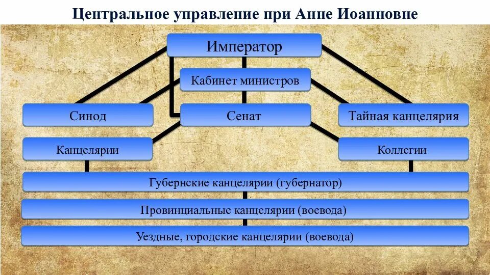 Управление внутренней политики. Схема управления страной при анне иоанновне. система управления страной в 1725 – 1762гг. центральное управление при анне иоанновне. система управления страной в 1725-1762 схема.