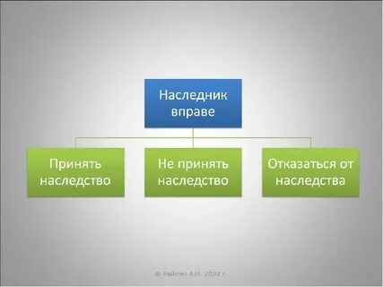 Наследники наследственное право