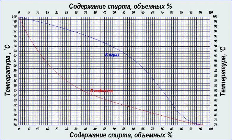 Содержание спирта температура. Температура кипения водно-спиртовой смеси таблица. температура кипения водно спиртовой смеси. температура кипения спирта таблица. температура кипения водно-спиртовой смеси график.