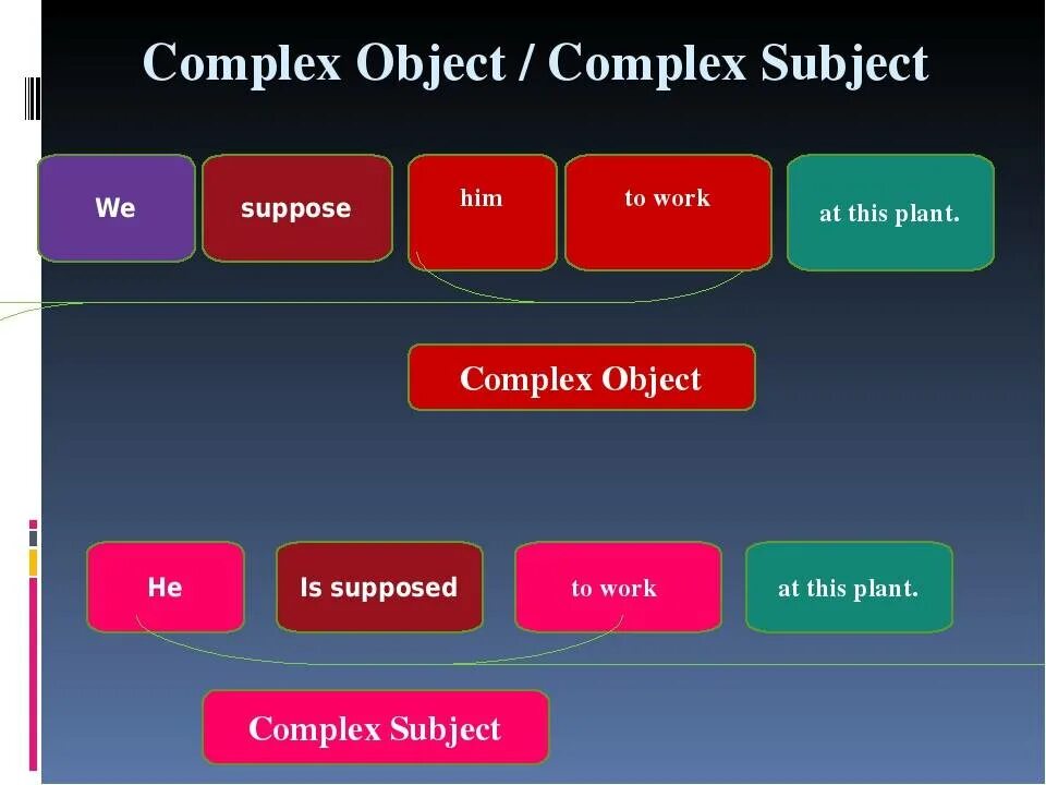 Complex subject и Complex object таблица. Complex subject в английском. Сложное подлежащее в английском. Сложное подлежащее Complex subject.