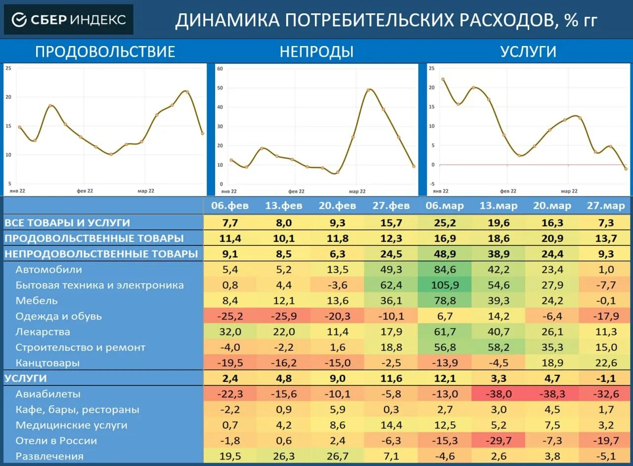«сбериндекс» потребительская активность 2022. Gg сокращение. Сбериндекс недвижимость самара. Сбериндекс. Сбериндекс.