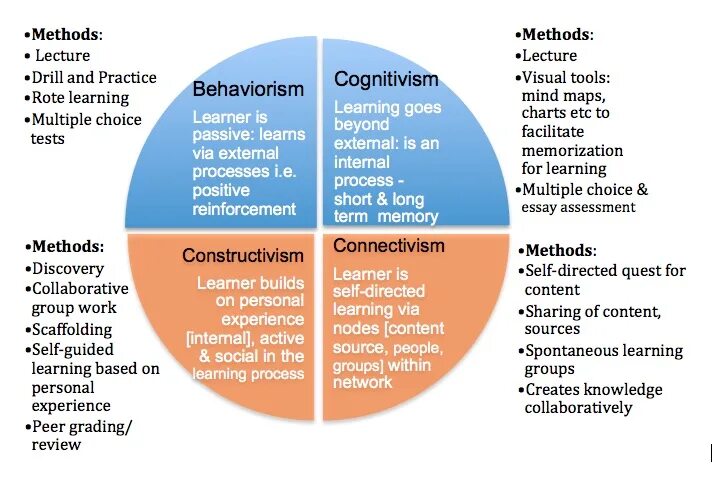 Different abilities. Behaviorism Learning Theory. Strategy without Design. Mental Actions. Built on values.