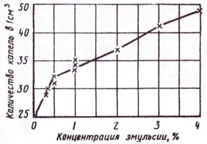 Концентрация эмульсии