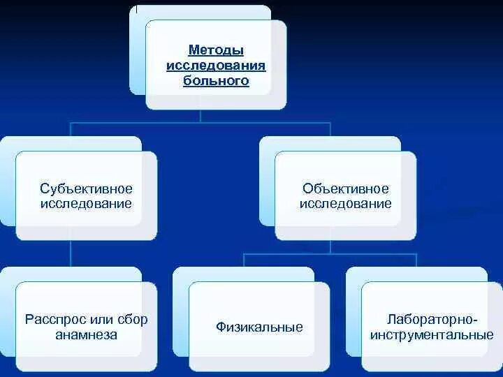 Субъективное обследование алгоритм