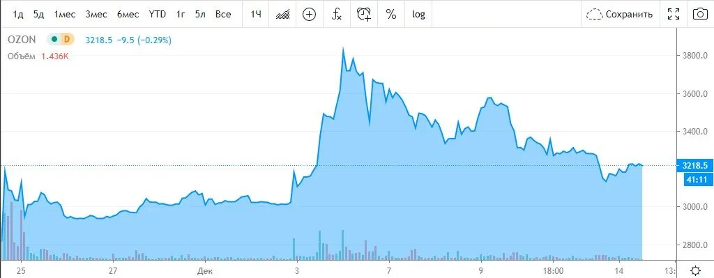 Акции в реальном времени на сегодня. Ozon акции. ozon график. ozon на бирже. озон акции на бирже.