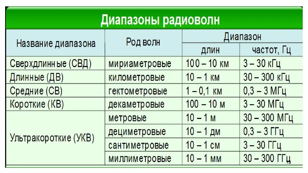 Какие частоты использует. Таблица диапазонов радиоволн и частот. укв диапазон частот. диапазон кв и укв частоты. диапазон частот укв диапазона.
