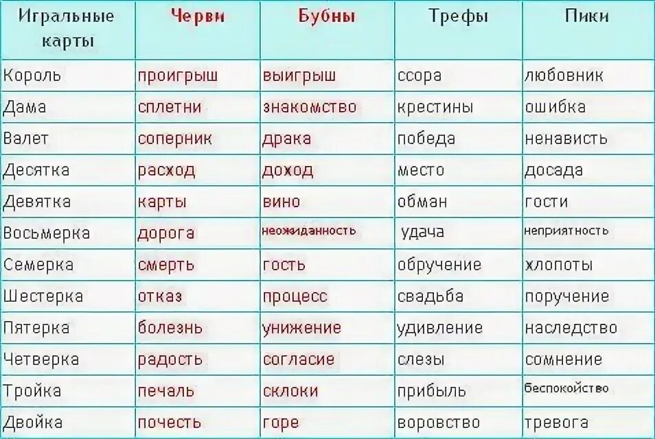 Обозначение карт при гадании 36 карт. Значение каждой карты при гадании. Значение карт обычных. Карты обычные обозначение при гадании.