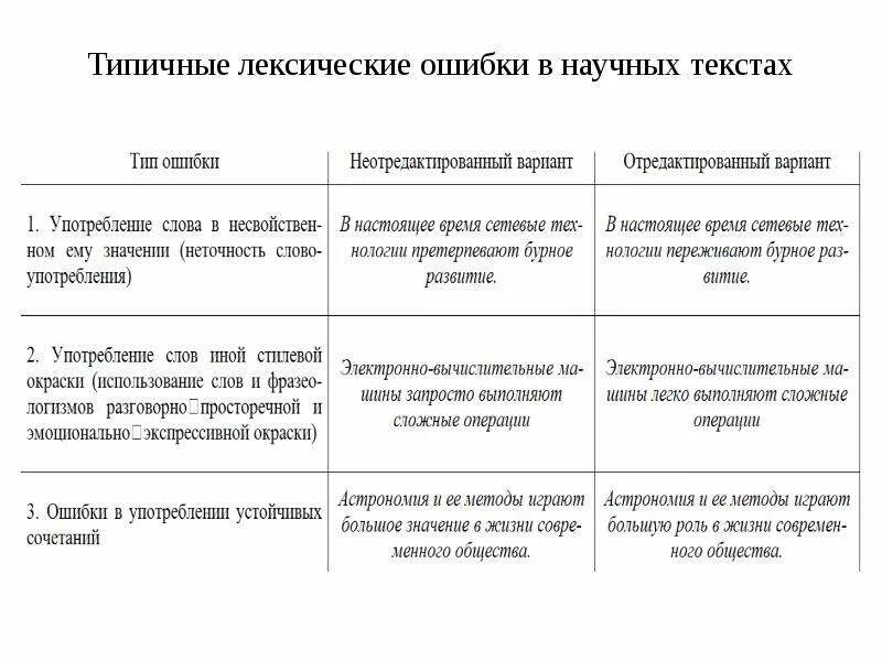 Ошибки в научном тексте