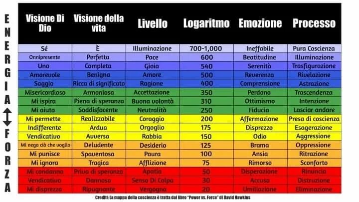 Вибрационная шкала Дэвида Хокинса. Дэвид Хокинс таблица вибраций. Дэвид Хокинс уровни сознания. Уровни сознания таблица Дэвида Хокинса.