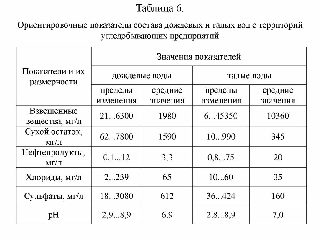 Состав ливневых сточных вод. Анализ ливневых сточных вод показатели. Ливневой сточной воды показатели. Показатели сточной жидкости.