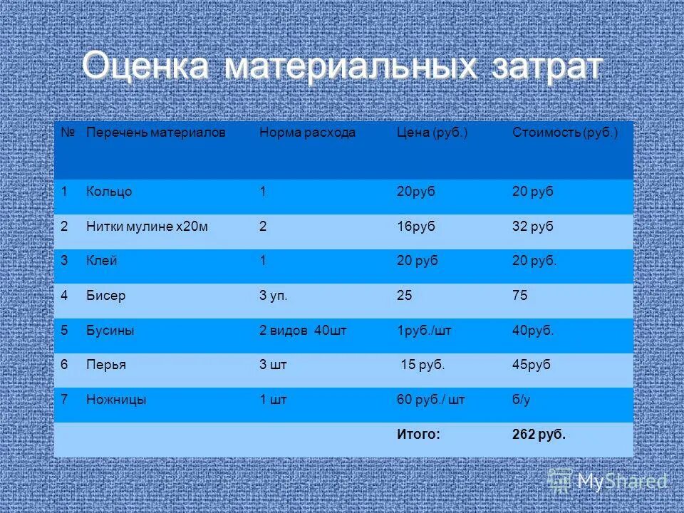 Время и материальные затраты на. Оценка затрат. Оценщик затрат. Методы оценки расходов материалов. Изучение и оценка материальных затрат.