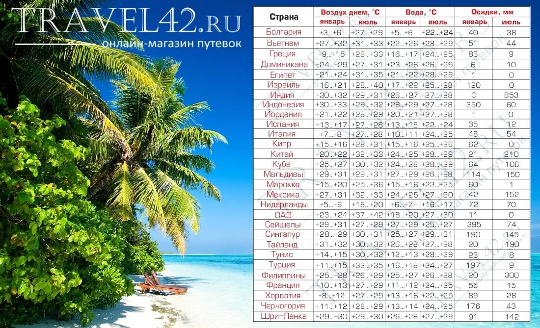 Температура воды на мальдивах. Страны для пляжного отдыха. Страны для отдыха список. Страны для отдыха на море список. Страны где можно отдохнуть на море.