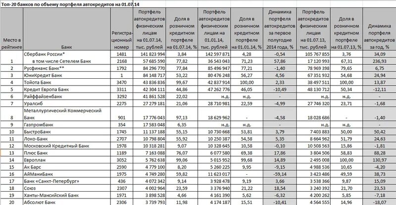 На сколько дают автокредит. Таблица банков. Сравнение банков. Таблица по банкам. Таблица сравнения банков.