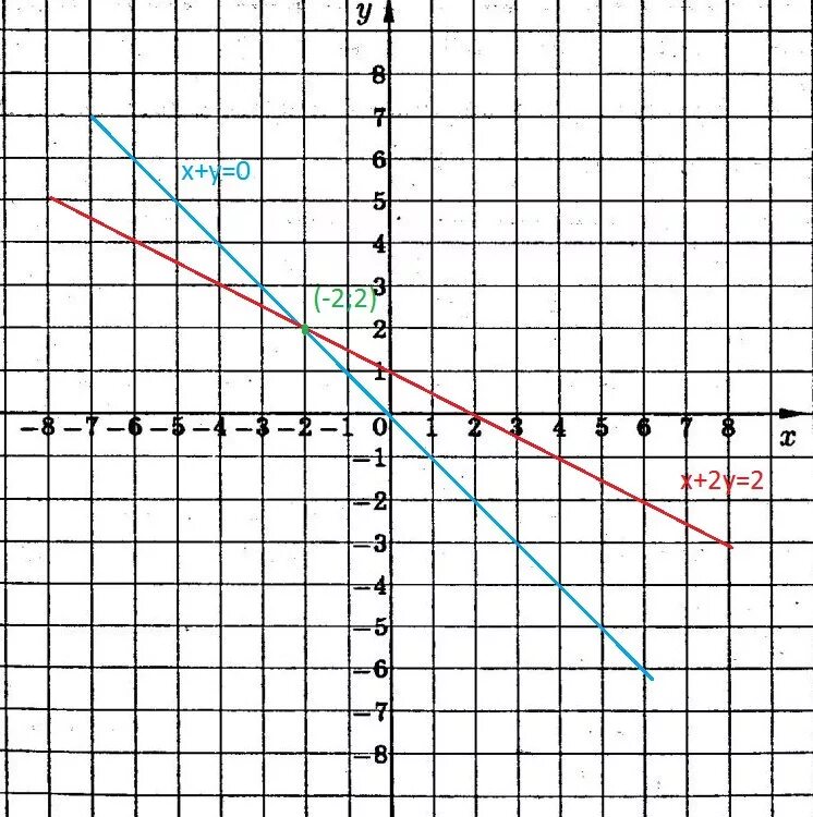 X 2 Y 2 0 график. Y 1 2x график. Y 0 график. X Y 2 0 график. Y 2x 0.5