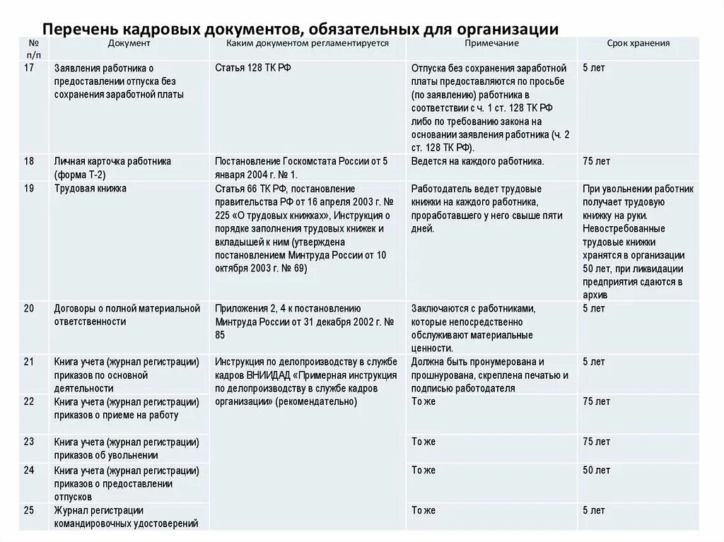 Срок хранения документов в организации таблица кадровых. Перечень необходимых кадровых документов в организации. Перечень кадровых документов обязательных для организации 2021. Сроки хранения кадровых документов в организации.