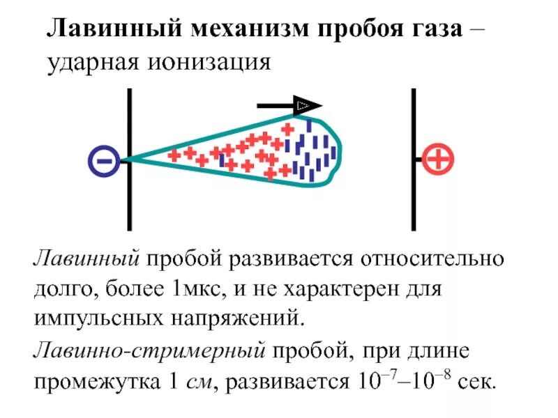 Газовый пробой. Лавинный пробой. Лавинный пробой в полупроводниках. Механизмы ионизации газа. Лавинный эффект в криптографии.