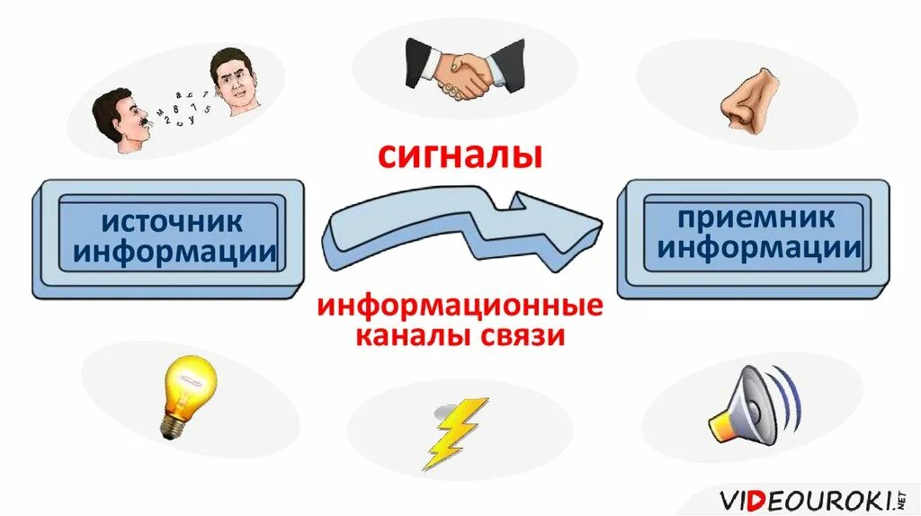 Источник приемник канал связи сигнал. Источник и приемник информации. Источник и приемник информации примеры. Источник и приемник информации в информатике. Источник и приемник информации 2 класс.