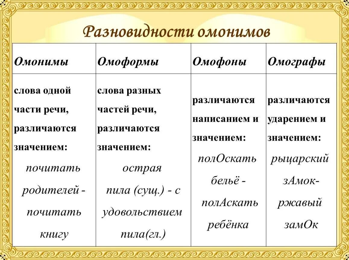 Виды омонимов. Омонимия виды омонимов. Омонимы омофоны омографы и омоформы примеры. Виды омонимов с примерами. Каждая из которых отличается