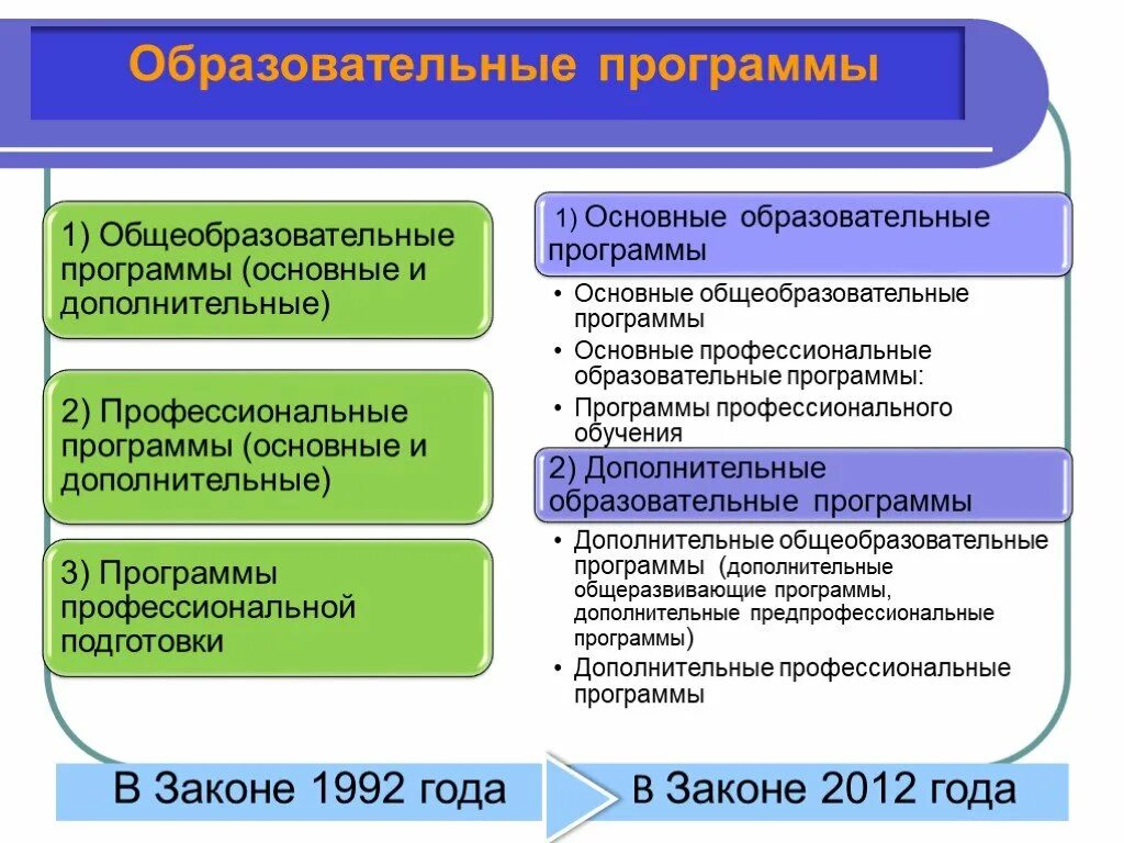 Виды образовательных программ. Образовательные программы в РФ. Образование образовательные программы. Образовательная программа это в законе об образовании в РФ.