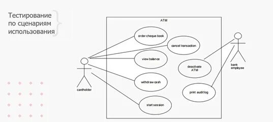 Проектирование вариантов использования. Use case сценарий. тестирование вариантов использования. техники тест дизайна. use-case использования инвентаря.