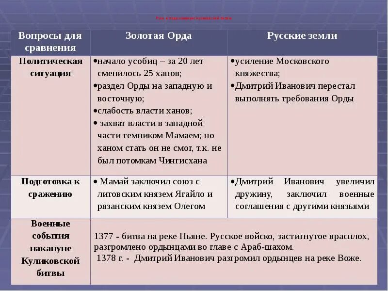 Обстановка накануне куликовской битвы. Москва и Орда накануне Куликовской битвы таблица. Таблица Куликовская битва Москва и Орда. Русь накануне Куликовской битвы. Москва и Орда накануне Куликовской битвы.