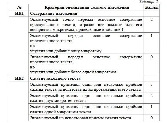 Сколько можно получить за изложение. Критерии оценивания изложения ОГЭ изложения. Критерии оценивания изложения 9 класс. Критерии оценки изложения 9 класс ОГЭ русский. Критерии оценки изложения ОГЭ 2021.