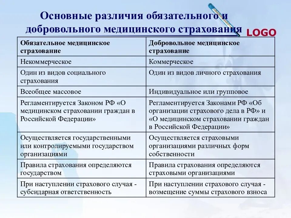 Дмс в бухгалтерском учете. Обязательное и добровольное медицинское страхование. Принципы обязательного и добровольного медицинского страхования. Обязательное и добровольное мед страхование. Добровольное и обязательное страхование отличия.