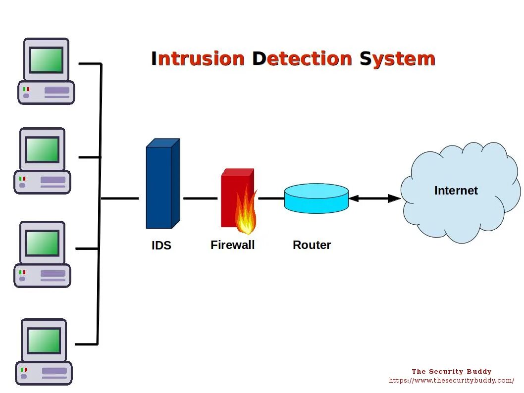 Схемы ids. Системы обнаружения вторжений (ids - intrusion detection systems). системы обнаружения и предотвращения вторжений (ids, ips). ids ips системы. oбнаружение вторжений системой ips.