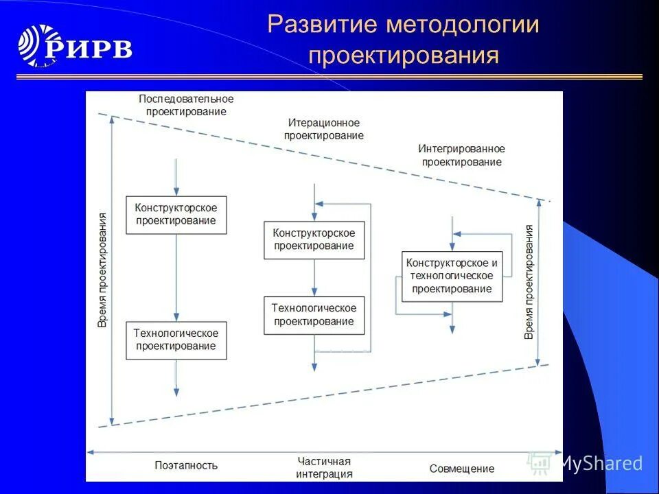 выбор среды проектирования