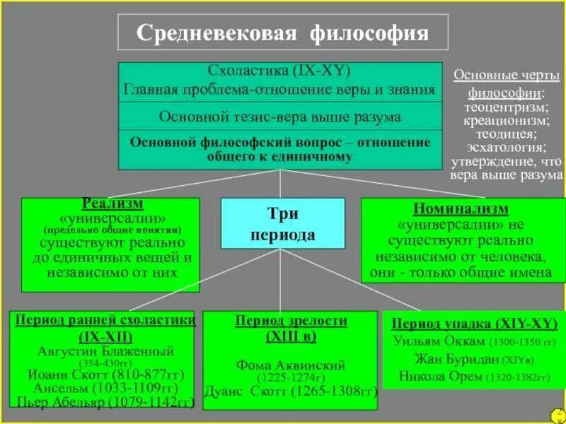 Есть три эпохи. Основные теории средневековой философии. Схоластика в средневековой философии. Проблемы философии средневековья. Философия схоластов средневековья.