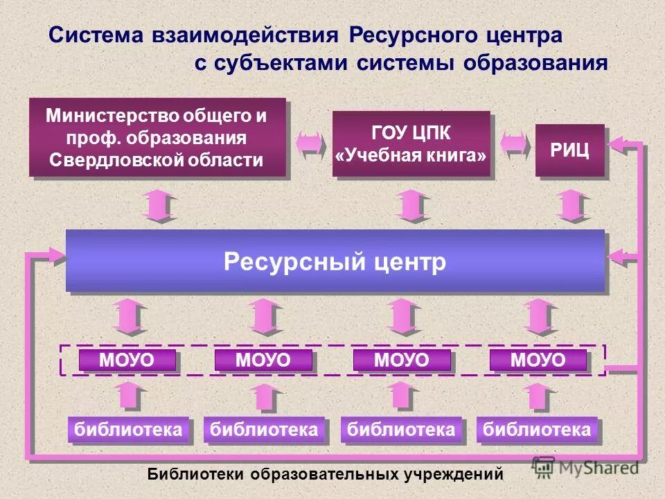 ресурсный центр. ресурсный центр системы образования. ресурсные центры в образовании. ресурсный центр системы образования. схема ресурсного центра.