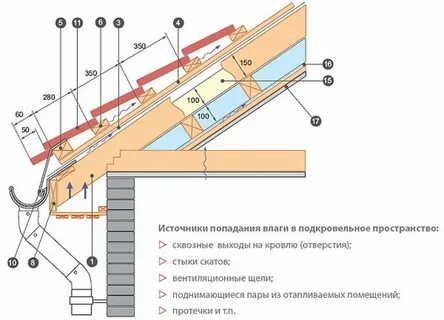 Крыша под металлочерепицу монтаж