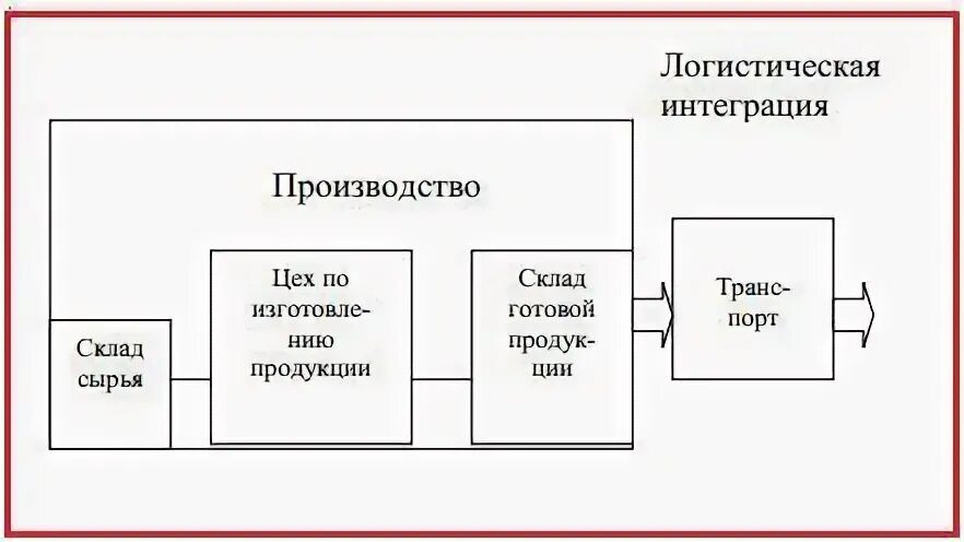 Логистическая интеграция