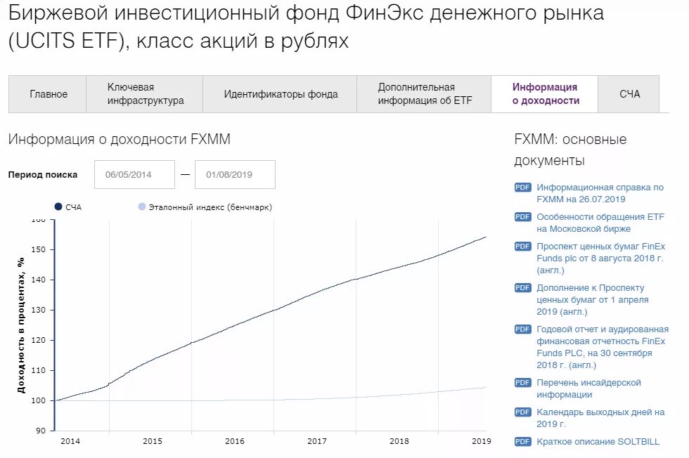 Акции биржевого фонда. Фонды Finex. Фонды на Московской бирже. Самые популярные фонды ETF.