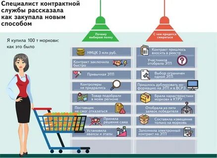 Закупки на первом