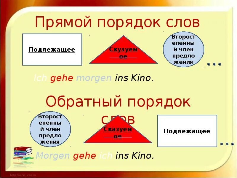 Порядок слов в предложении в немецком языке. Схема построения предложения в немецком. Порядок предложения в немецком языке. Прямой порядок слов в немецком. Составь предложение из слов немецкий язык