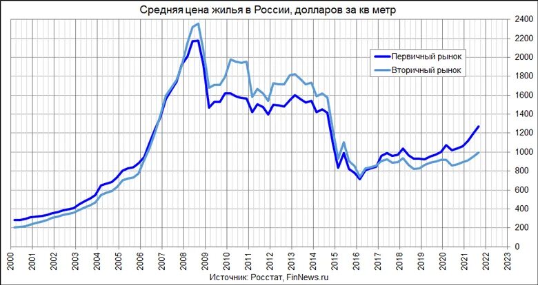 жилье. себестоимость жилья в россии. что ждет вторичный рынок. рынок недвижимости в москве график 2021. себестоимость квадратного метра жилья в москве в 2022 году.