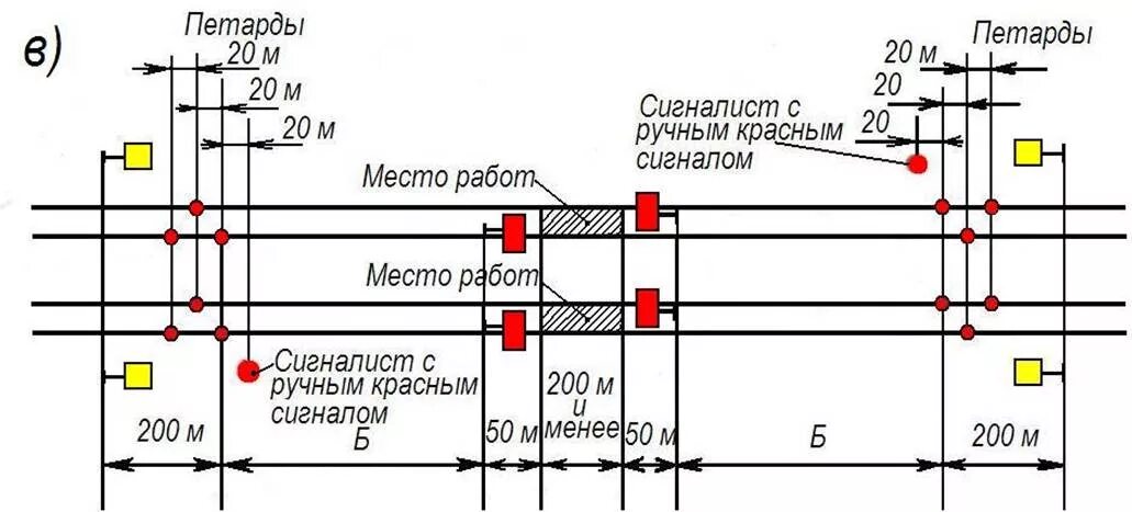 Схема ограждения двухпутного участка на перегоне. Схема ограждения на обоих путях двухпутного перегона. Схема ограждения на однопутном перегоне. Схемы ограждения места производства работ на железной дороге. Закрытие движения поездов