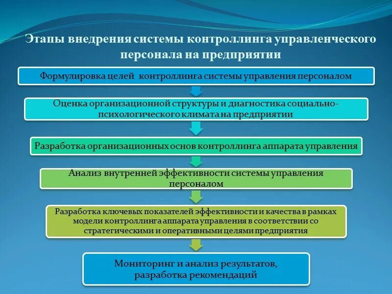 Внедряем систему менеджмента. Этапы внедрения контроллинга. Этапы внедрения контроллинга на предприятии. Этапы внедрения системы управления персоналом на предприятии. Внедрение контроллинга на предприятии, этапы внедрения.