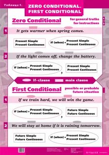 The second conditional правило