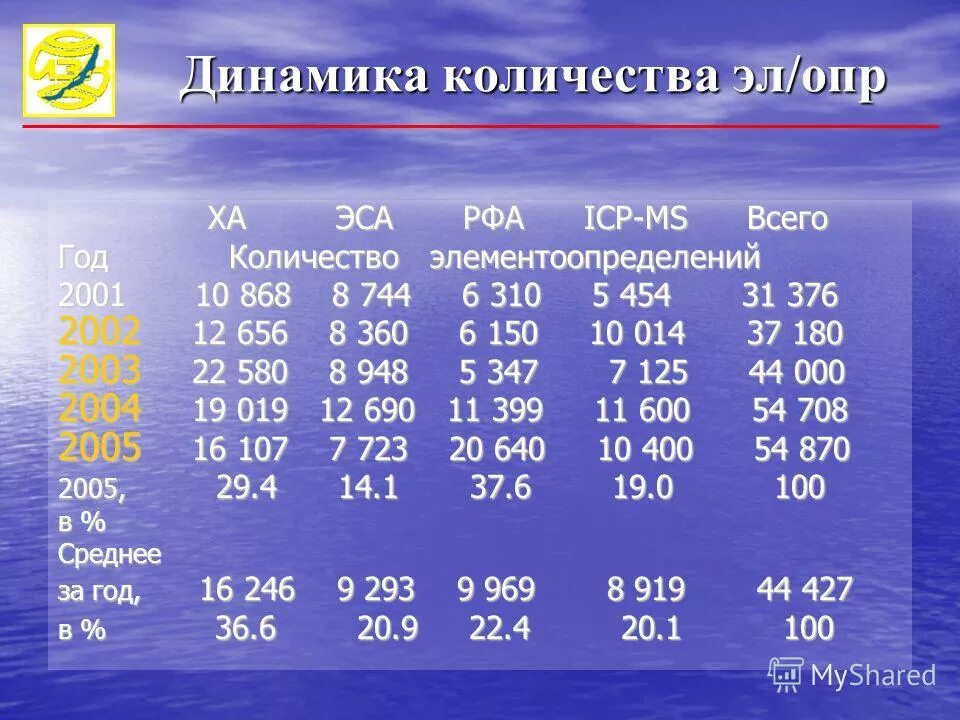 Динамическое число. Динамическое число