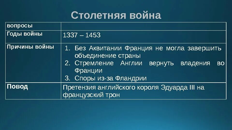 Причины столетней войны 6 класс