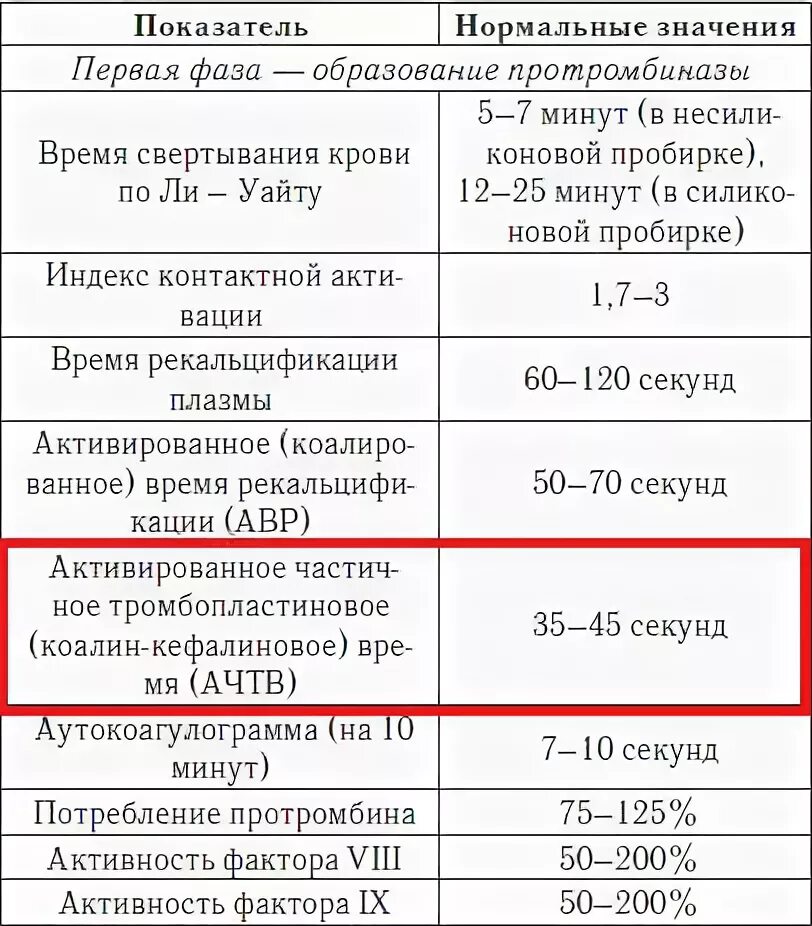 Показатель крови АЧТВ норма. Анализ крови активированное частичное тромбопластиновое время. АЧТВ анализ норма. АЧТВ анализ крови расшифровка норма. Коагулограмма расшифровка у мужчин