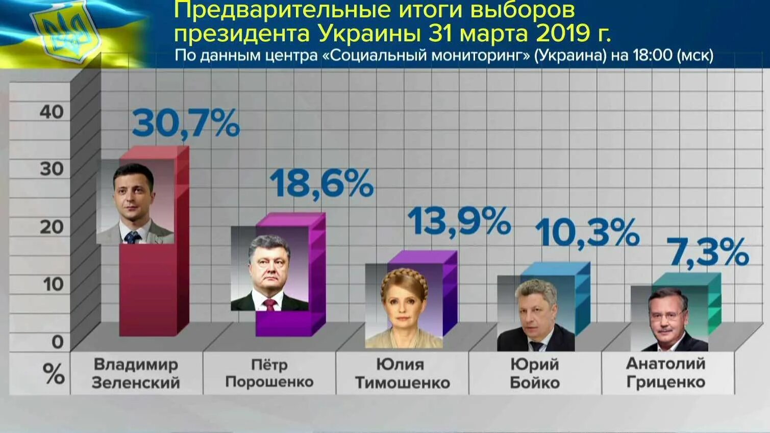 Выборы президента Украины. Выборы президента. Следующие выборы президента Украины. В 2019. Итоги президентских выборов в Украине.