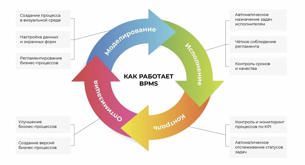 По организации а также реализации. Система управления BPMS. Бизнес процесс. BPM система. Улучшение бизнес процессов.