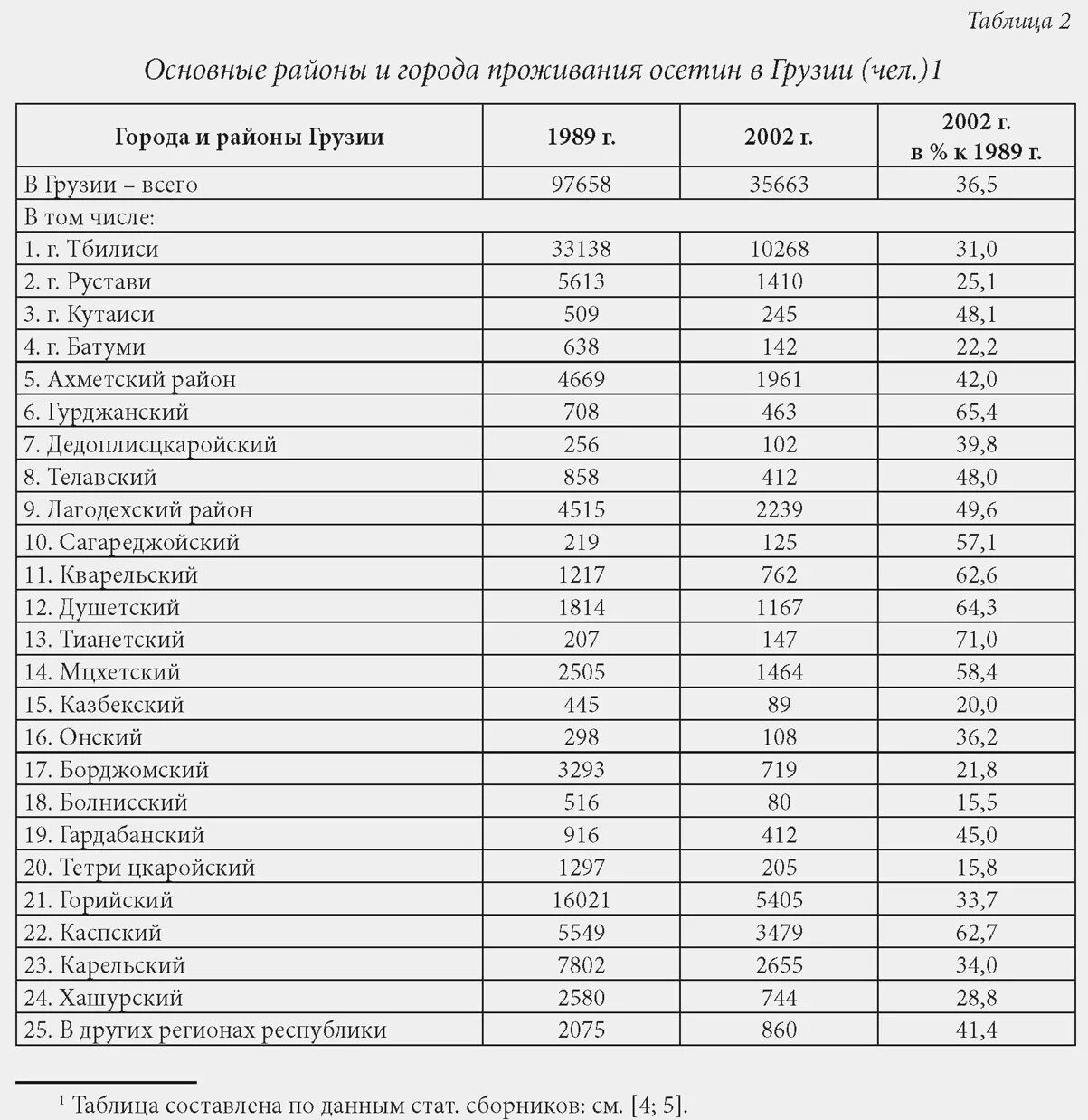 Список осетин. Численность осетин в мире таблица. Численность осетин в мире 2020. Осетины численность населения в России. Численность осетин в России.