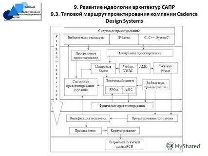 Уровни развития по цвету