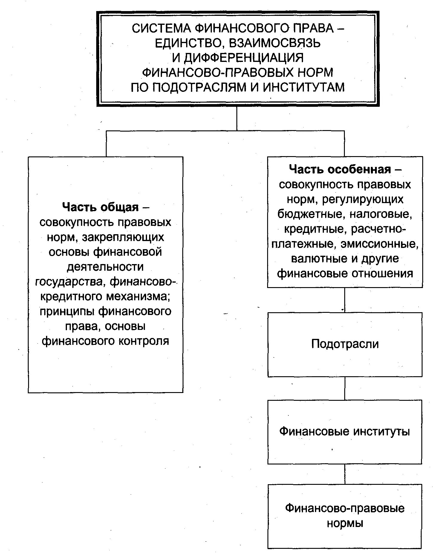 Финансовые и правовые учреждения